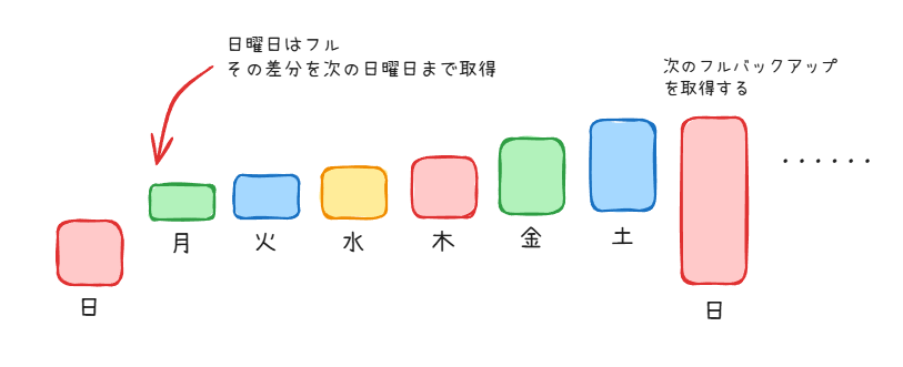 差分バックアップ