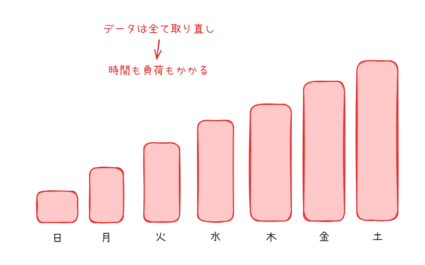 フルバックアップ