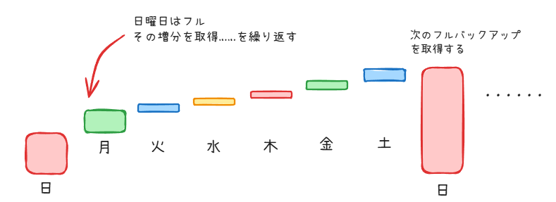 増分バックアップ