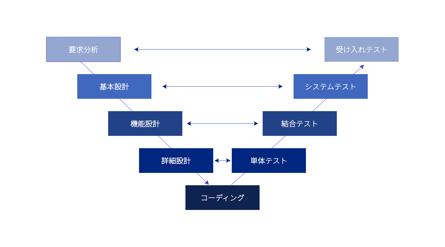 V字モデル